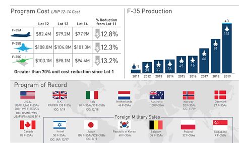 F-35 Software Upgrade Costs