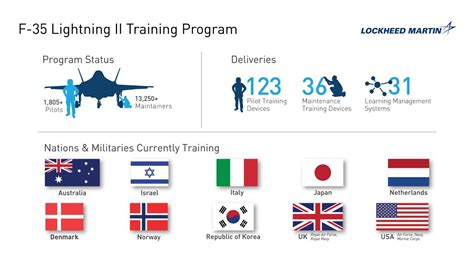 F-35 Training Costs