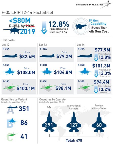 F-35 Variant Costs