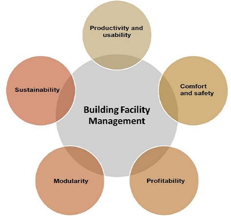 Facilities Management Construction Site