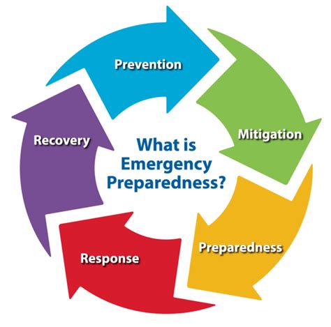 Facilities Management Emergency Preparedness