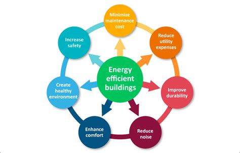 Facilities Management Energy Efficiency