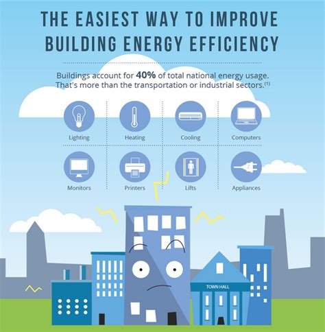 Facilities Management Energy Efficient Building