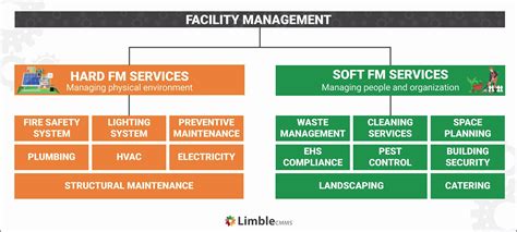 Developing a comprehensive maintenance plan is essential for effective facilities management