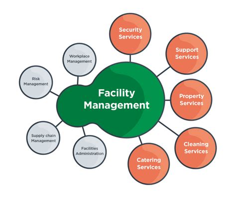 Facilities Management Maintenance Strategies