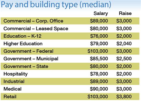 Facilities management salary range chart