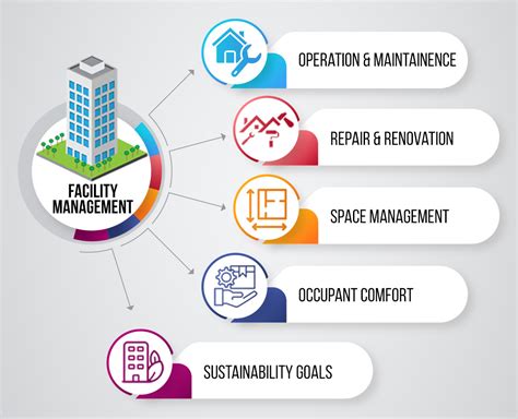 Facilities management services brochure