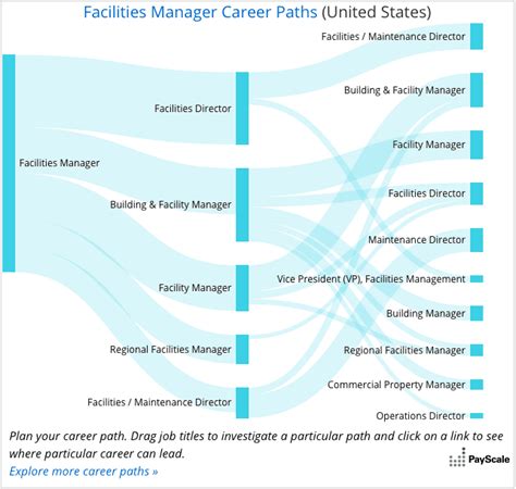 Facilities Manager Career Path