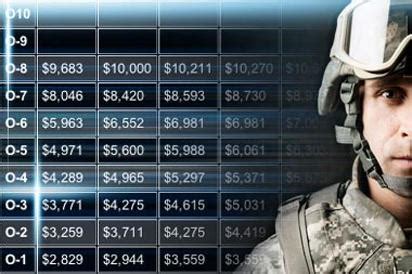 Factors Affecting Air Force Deployment Pay