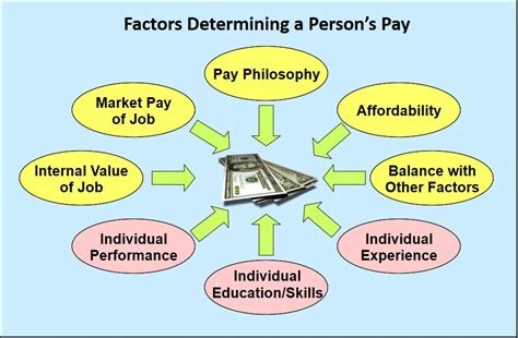 Factors affecting basic pay diagram