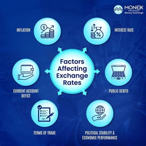 Factors affecting exchange rates