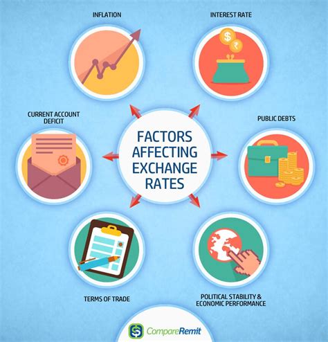 Factors affecting exchange rates