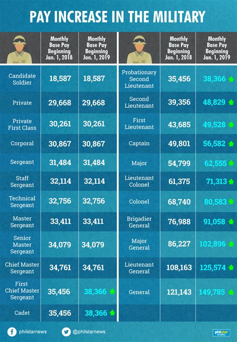 Factors Affecting General Officer Salaries