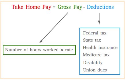 Factors That Impact Take-Home Pay