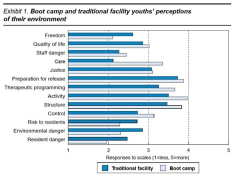 Failing Boot Camp Statistics