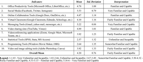 Familiarity with technology and equipment in interpretation