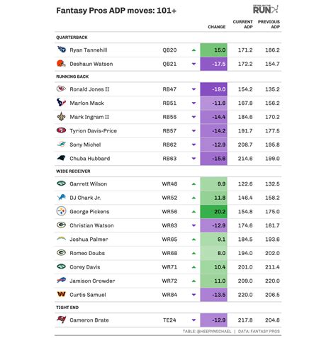 Fantasy Football ADP