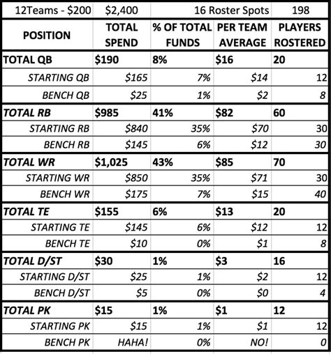 Fantasy Football Auction Draft Strategy