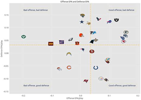 Fantasy Football Data Visualization Example 9