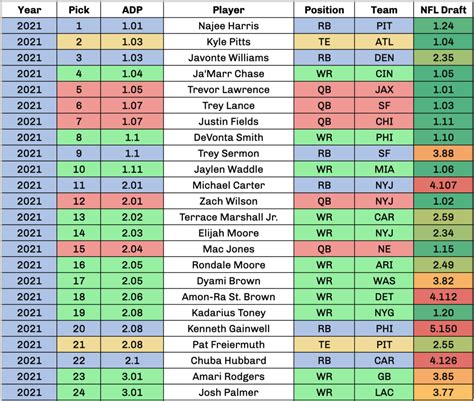 PPR Fantasy Football Dynasty League Rankings