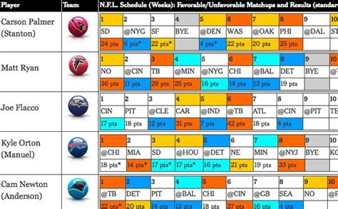 Fantasy Football Matchup Analysis Excel