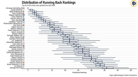 Fantasy Football Player Projections