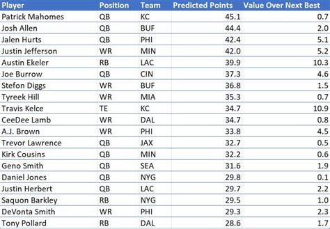 Fantasy Football Playoffs Predictions