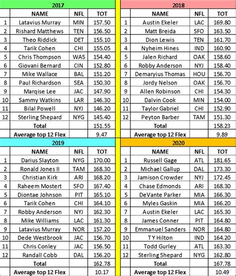 PPR Fantasy Football Strategy