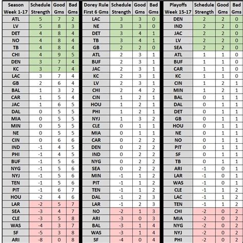 Fantasy Football Strength of Schedule