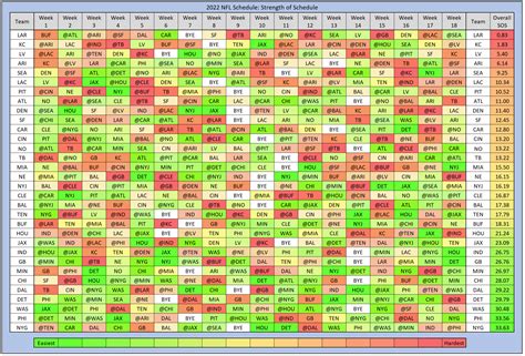 Fantasy Football Strength of Schedule