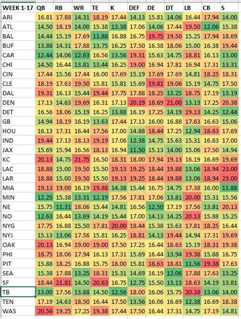 Fantasy Football Strength of Schedule