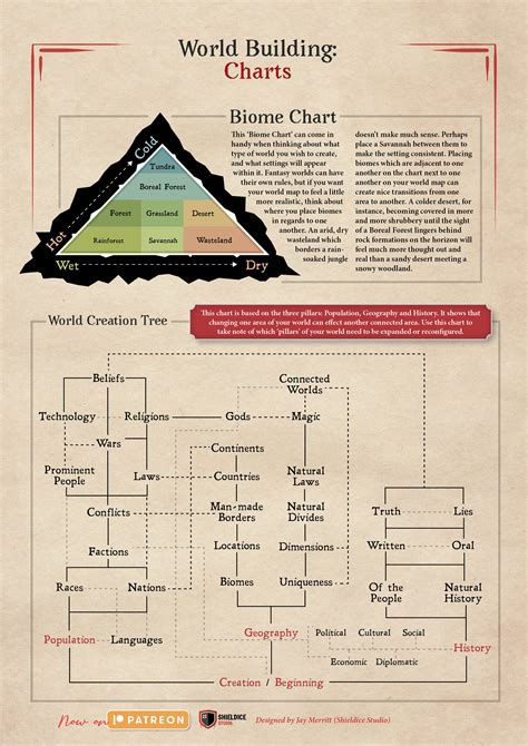 Fantasy RPG World-Building Guides