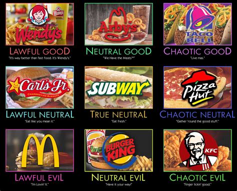 Fast Food Alignment Chart