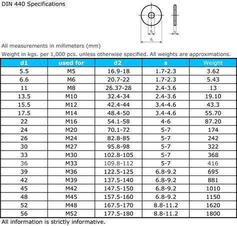 Fastener Sizes