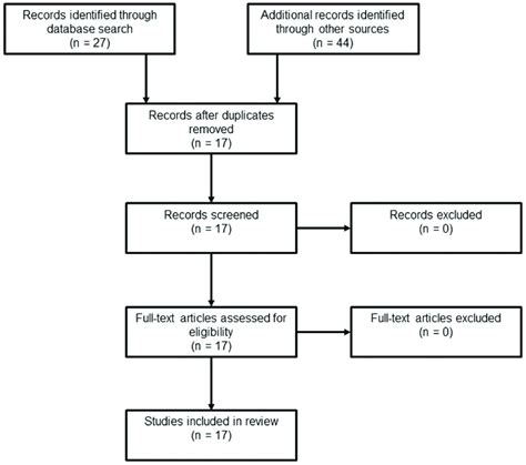 FCI Training Methodology Diagram