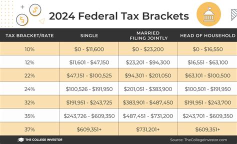 Federal Tax Rates Explanation