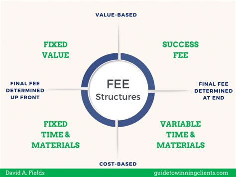 Fee Structure and Pricing