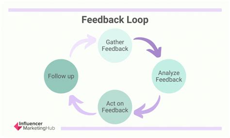 Feedback Loop