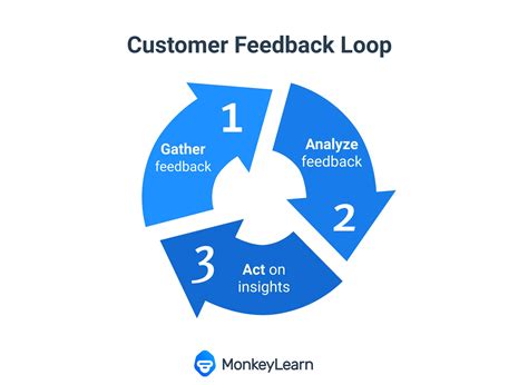 A diagram illustrating the concept of feedback loops in Sprunki 9rg