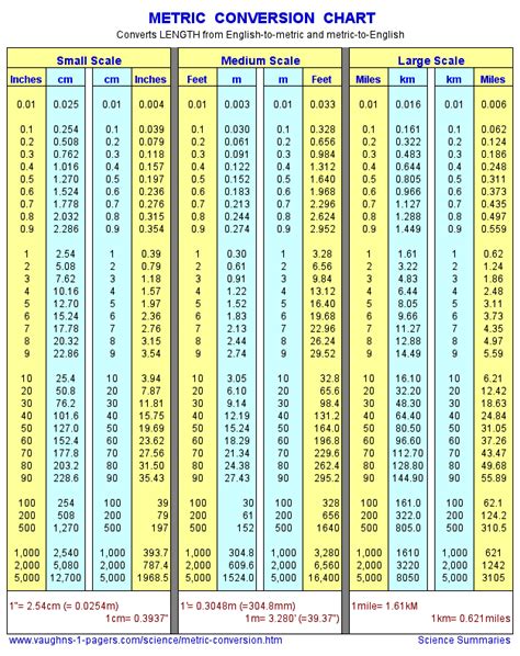 Feet to meters chart