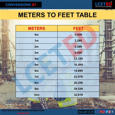 Feet to Meters Conversion Image