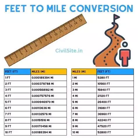 Feet to miles conversions