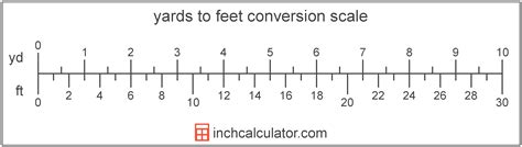 Feet to yards calculator