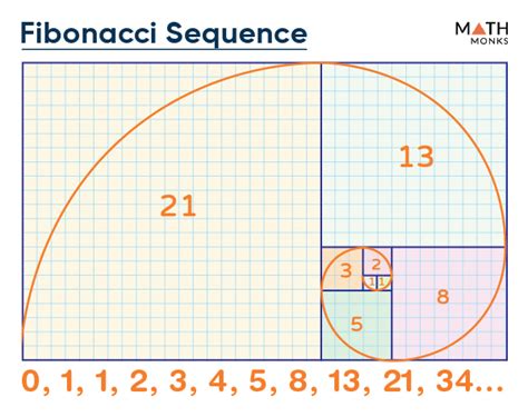 The Fibonacci sequence, a mathematical code found throughout nature