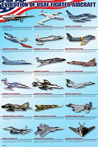 Evolution of fighter jets over the years