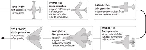 Fighter Jets Development