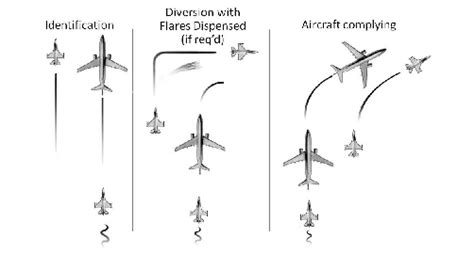 Fighter Pilot Safety Procedures