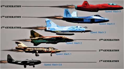 Evolution of Fighter Planes