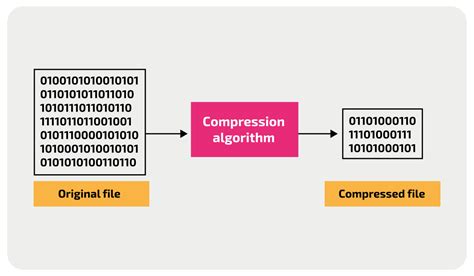 Using a file compression algorithm