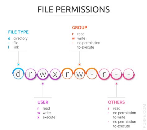 File Permissions Settings